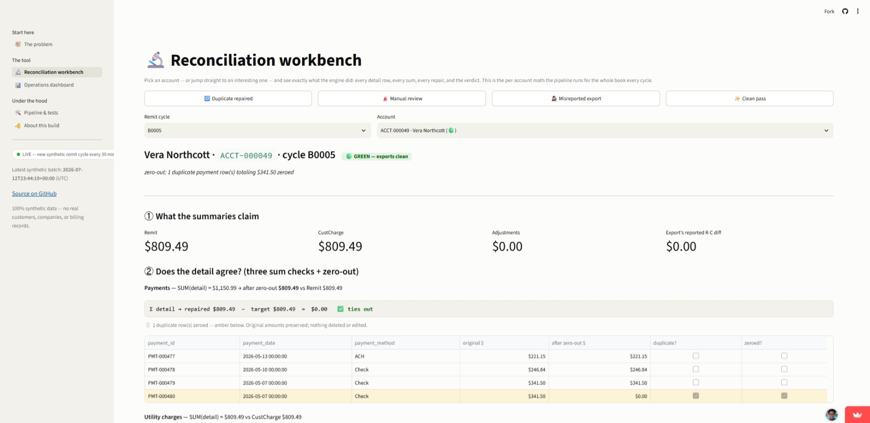 The reconciliation workbench: a duplicate payment row is highlighted and zeroed, and the payment column ties out to the remit total